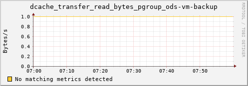 lobster12.mgmt.grid.surfsara.nl dcache_transfer_read_bytes_pgroup_ods-vm-backup