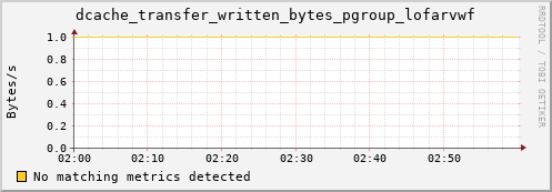 lobster12.mgmt.grid.surfsara.nl dcache_transfer_written_bytes_pgroup_lofarvwf