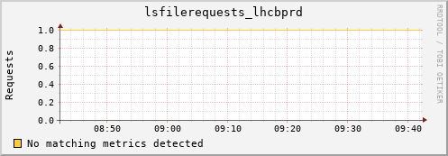 lobster12.mgmt.grid.surfsara.nl lsfilerequests_lhcbprd