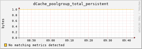 lobster12.mgmt.grid.surfsara.nl dCache_poolgroup_total_persistent