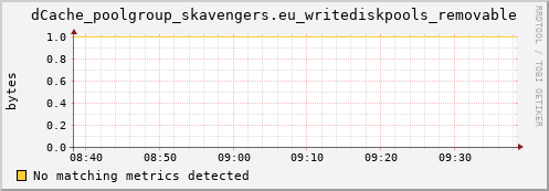 lobster12.mgmt.grid.surfsara.nl dCache_poolgroup_skavengers.eu_writediskpools_removable