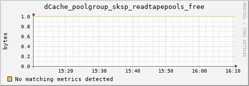 lobster12.mgmt.grid.surfsara.nl dCache_poolgroup_sksp_readtapepools_free