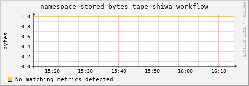 lobster12.mgmt.grid.surfsara.nl namespace_stored_bytes_tape_shiwa-workflow