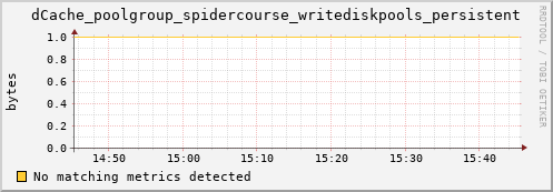 lobster12.mgmt.grid.surfsara.nl dCache_poolgroup_spidercourse_writediskpools_persistent
