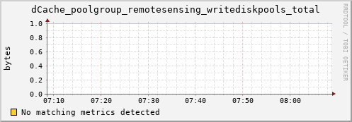 lobster12.mgmt.grid.surfsara.nl dCache_poolgroup_remotesensing_writediskpools_total