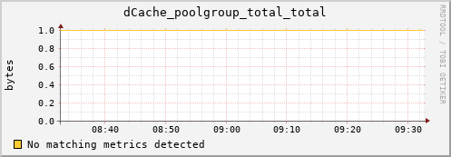 lobster12.mgmt.grid.surfsara.nl dCache_poolgroup_total_total