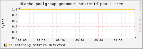 lobster12.mgmt.grid.surfsara.nl dCache_poolgroup_geomodel_writet1d1pools_free