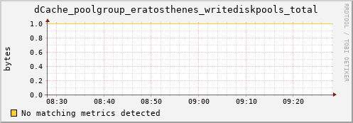 lobster12.mgmt.grid.surfsara.nl dCache_poolgroup_eratosthenes_writediskpools_total