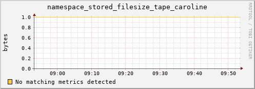 lobster12.mgmt.grid.surfsara.nl namespace_stored_filesize_tape_caroline