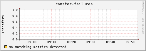 lobster12.mgmt.grid.surfsara.nl Transfer-failures