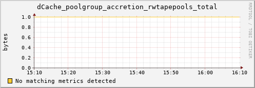 lobster12.mgmt.grid.surfsara.nl dCache_poolgroup_accretion_rwtapepools_total