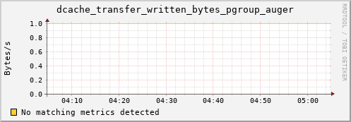 lobster12.mgmt.grid.surfsara.nl dcache_transfer_written_bytes_pgroup_auger