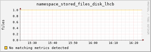 lobster12.mgmt.grid.surfsara.nl namespace_stored_files_disk_lhcb