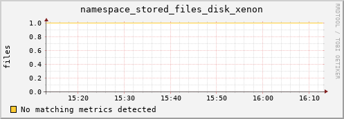 lobster12.mgmt.grid.surfsara.nl namespace_stored_files_disk_xenon