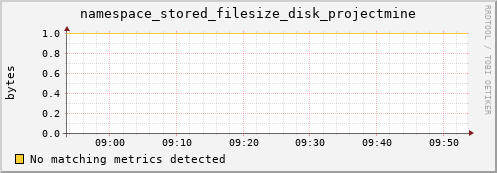 lobster12.mgmt.grid.surfsara.nl namespace_stored_filesize_disk_projectmine