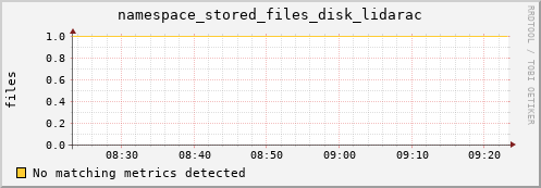 lobster12.mgmt.grid.surfsara.nl namespace_stored_files_disk_lidarac