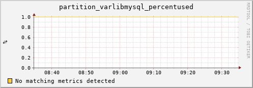 lobster12.mgmt.grid.surfsara.nl partition_varlibmysql_percentused