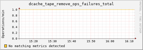 lobster12.mgmt.grid.surfsara.nl dcache_tape_remove_ops_failures_total