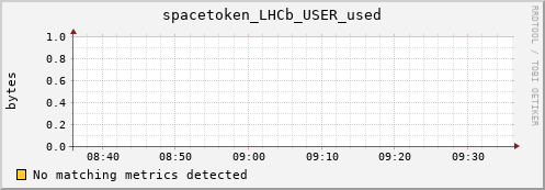 lobster12.mgmt.grid.surfsara.nl spacetoken_LHCb_USER_used