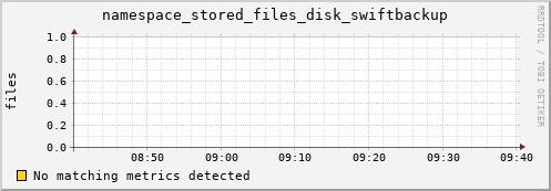 lobster12.mgmt.grid.surfsara.nl namespace_stored_files_disk_swiftbackup