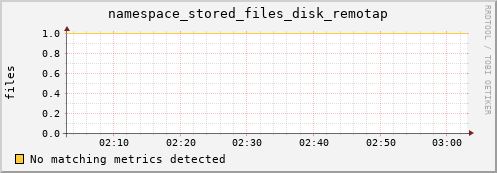 lobster12.mgmt.grid.surfsara.nl namespace_stored_files_disk_remotap