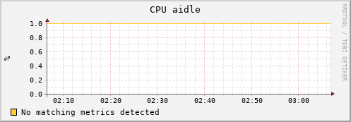 lobster12.mgmt.grid.surfsara.nl cpu_aidle