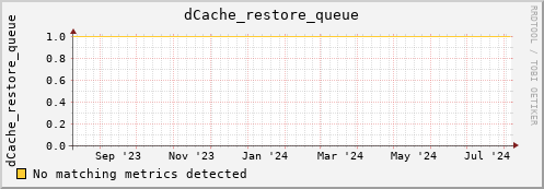 lobster12.mgmt.grid.surfsara.nl dCache_restore_queue