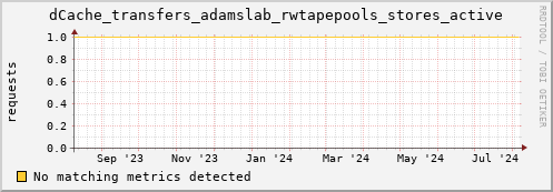 lobster12.mgmt.grid.surfsara.nl dCache_transfers_adamslab_rwtapepools_stores_active