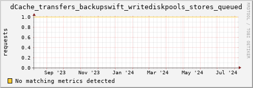 lobster12.mgmt.grid.surfsara.nl dCache_transfers_backupswift_writediskpools_stores_queued