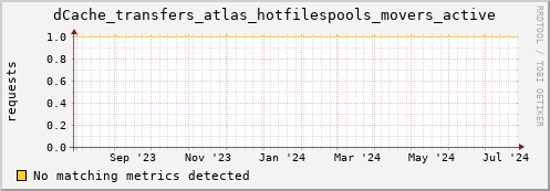 lobster12.mgmt.grid.surfsara.nl dCache_transfers_atlas_hotfilespools_movers_active