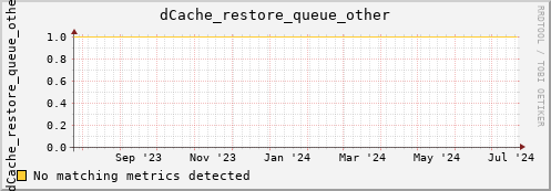 lobster12.mgmt.grid.surfsara.nl dCache_restore_queue_other