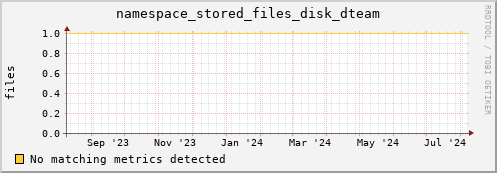 lobster12.mgmt.grid.surfsara.nl namespace_stored_files_disk_dteam