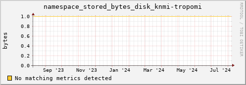 lobster12.mgmt.grid.surfsara.nl namespace_stored_bytes_disk_knmi-tropomi