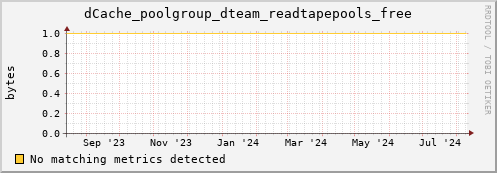 lobster12.mgmt.grid.surfsara.nl dCache_poolgroup_dteam_readtapepools_free