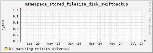 lobster12.mgmt.grid.surfsara.nl namespace_stored_filesize_disk_swiftbackup