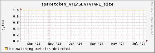 lobster12.mgmt.grid.surfsara.nl spacetoken_ATLASDATATAPE_size