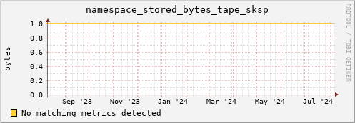 lobster12.mgmt.grid.surfsara.nl namespace_stored_bytes_tape_sksp