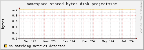 lobster12.mgmt.grid.surfsara.nl namespace_stored_bytes_disk_projectmine