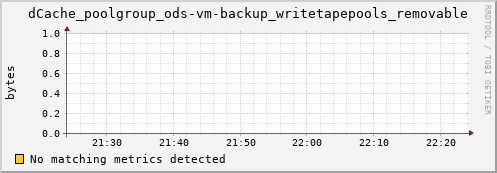 lobster13.mgmt.grid.surfsara.nl dCache_poolgroup_ods-vm-backup_writetapepools_removable