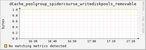 lobster13.mgmt.grid.surfsara.nl dCache_poolgroup_spidercourse_writediskpools_removable