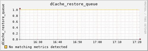 lobster13.mgmt.grid.surfsara.nl dCache_restore_queue