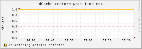 lobster13.mgmt.grid.surfsara.nl dCache_restore_wait_time_max