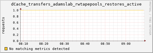 lobster13.mgmt.grid.surfsara.nl dCache_transfers_adamslab_rwtapepools_restores_active