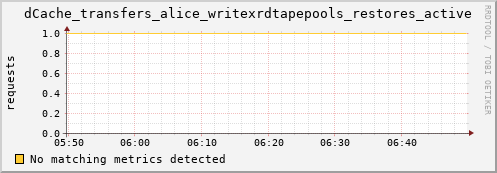 lobster13.mgmt.grid.surfsara.nl dCache_transfers_alice_writexrdtapepools_restores_active