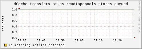 lobster13.mgmt.grid.surfsara.nl dCache_transfers_atlas_readtapepools_stores_queued