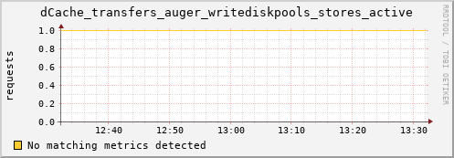 lobster13.mgmt.grid.surfsara.nl dCache_transfers_auger_writediskpools_stores_active