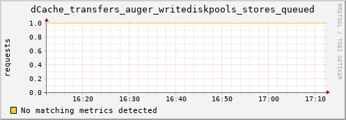 lobster13.mgmt.grid.surfsara.nl dCache_transfers_auger_writediskpools_stores_queued