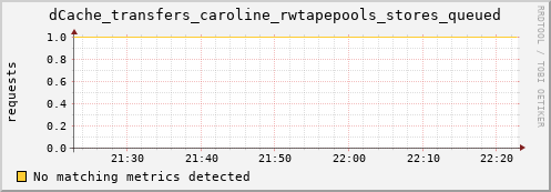 lobster13.mgmt.grid.surfsara.nl dCache_transfers_caroline_rwtapepools_stores_queued