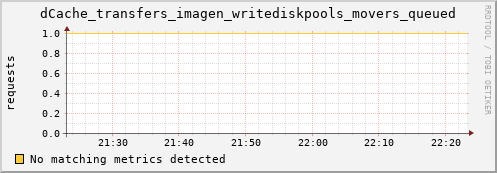 lobster13.mgmt.grid.surfsara.nl dCache_transfers_imagen_writediskpools_movers_queued