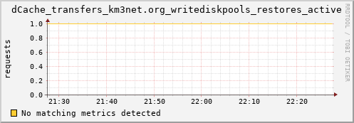 lobster13.mgmt.grid.surfsara.nl dCache_transfers_km3net.org_writediskpools_restores_active